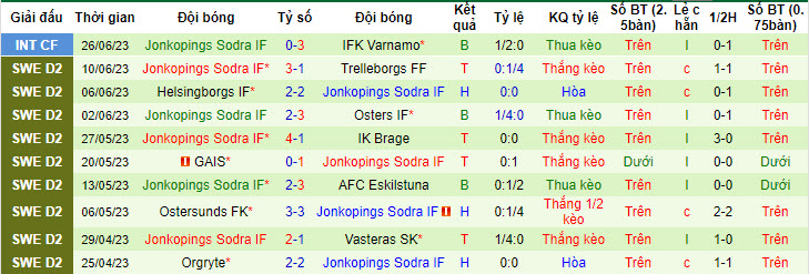 Nhận định, soi kèo Landskrona BoIS vs Jonkopings Sodra IF, 0h ngày 8/7 - Ảnh 2