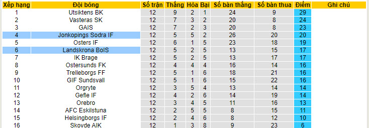 Nhận định, soi kèo Landskrona BoIS vs Jonkopings Sodra IF, 0h ngày 8/7 - Ảnh 4