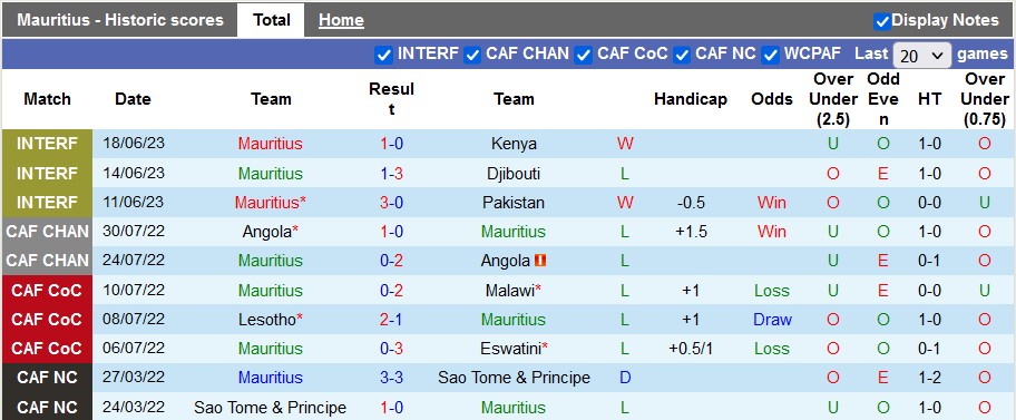 Nhận định, soi kèo Mauritius vs Lesotho, 20h ngày 7/7 - Ảnh 1