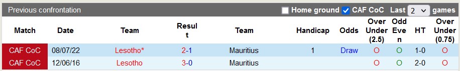 Nhận định, soi kèo Mauritius vs Lesotho, 20h ngày 7/7 - Ảnh 3
