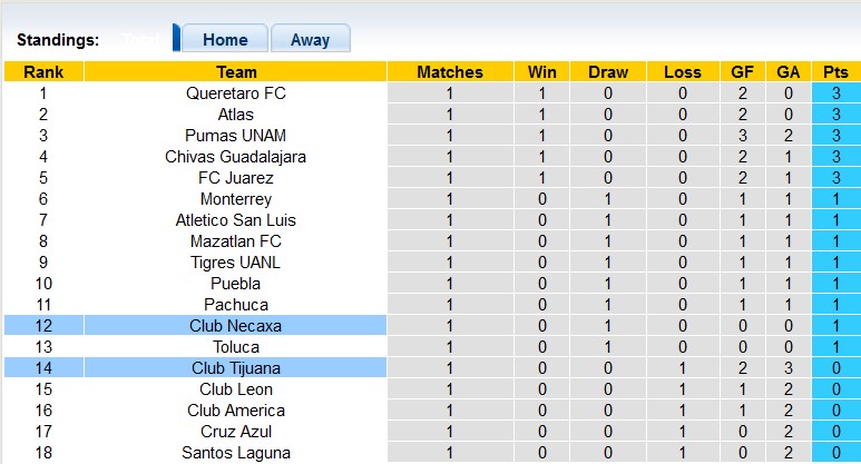 Nhận định, soi kèo Necaxa vs Tijuana, 10h10 ngày 8/7 - Ảnh 4