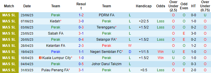 Nhận định, soi kèo Perak vs Kelantan United, 20h ngày 7/7 - Ảnh 1
