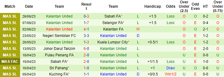 Nhận định, soi kèo Perak vs Kelantan United, 20h ngày 7/7 - Ảnh 2