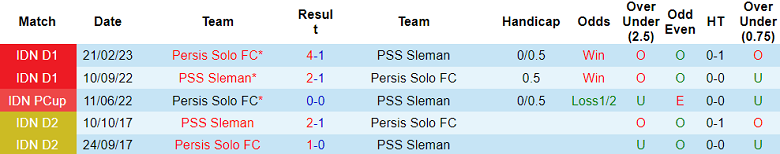 Nhận định, soi kèo PSS Sleman vs Persis Solo, 15h ngày 7/7 - Ảnh 3