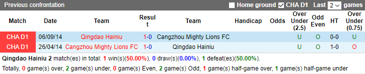 Nhận định, soi kèo Qingdao Hainiu vs Cangzhou Mighty Lions, 18h35 ngày 7/7 - Ảnh 3