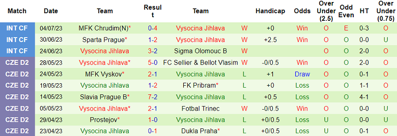 Nhận định, soi kèo Slovan Liberec vs Vysocina Jihlava, 16h ngày 7/7 - Ảnh 2