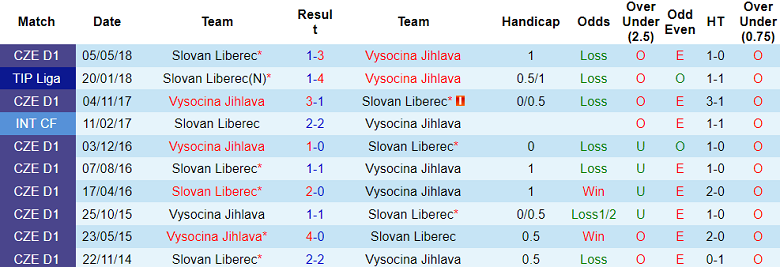 Nhận định, soi kèo Slovan Liberec vs Vysocina Jihlava, 16h ngày 7/7 - Ảnh 3