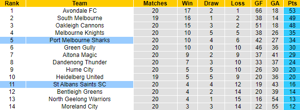 Nhận định, soi kèo St Albans Saints SC vs Port Melbourne Sharks, 16h45 ngày 7/7 - Ảnh 4