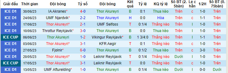 Nhận định, soi kèo Thor Akureyri vs Grotta Seltjarnarnes, 1h ngày 7/7 - Ảnh 1