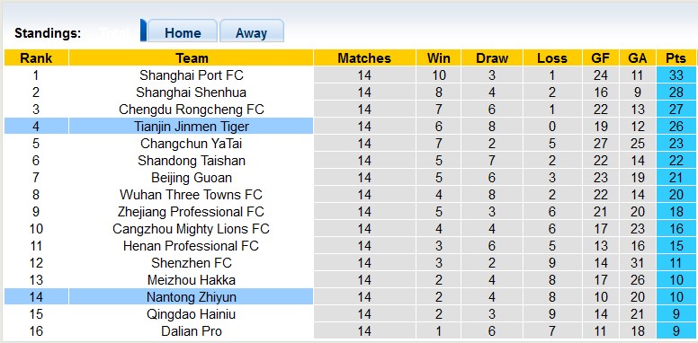 Nhận định, soi kèo Tianjin vs Nantong, 18h35 ngày 7/7 - Ảnh 3