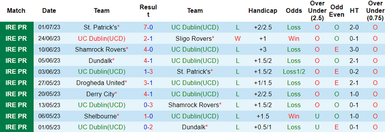 Nhận định, soi kèo UC Dublin vs Shelbourne, 1h45 ngày 8/7 - Ảnh 1