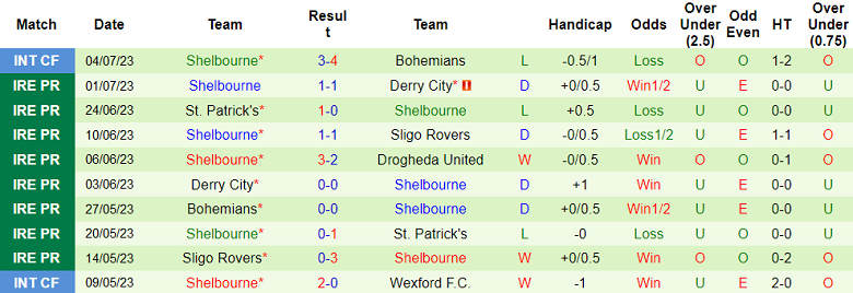 Nhận định, soi kèo UC Dublin vs Shelbourne, 1h45 ngày 8/7 - Ảnh 2