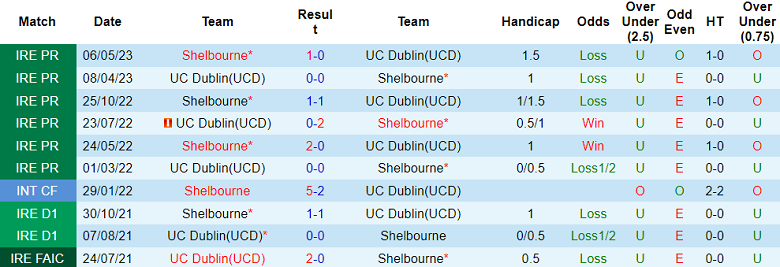 Nhận định, soi kèo UC Dublin vs Shelbourne, 1h45 ngày 8/7 - Ảnh 3