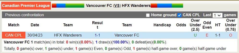 Nhận định, soi kèo Vancouver FC vs HFX Wanderers, 9h ngày 8/7 - Ảnh 3