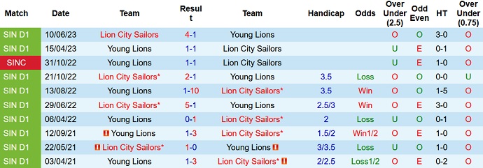 Nhận định, soi kèo Young Lions vs Lion City Sailors, 18h45 ngày 7/7 - Ảnh 3
