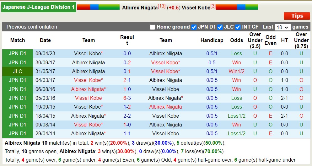 Phân tích kèo hiệp 1 Albirex Niigata vs Vissel Kobe, 17h ngày 7/7 - Ảnh 3