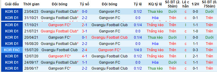 Phân tích kèo hiệp 1 Gangwon FC vs Gwangju FC, 17h30 ngày 7/7 - Ảnh 3