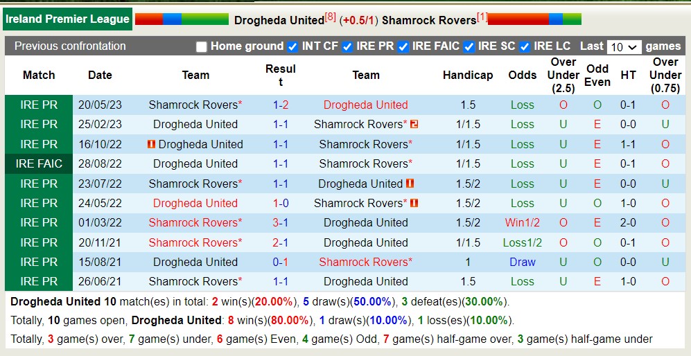 Soi kèo phạt góc Drogheda United vs Shamrock Rovers, 1h45 ngày 8/7 - Ảnh 3