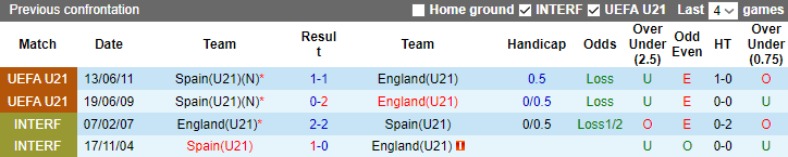 Chuyên gia dự đoán kết quả U21 Anh vs U21 Tây Ban Nha, 23h ngày 8/7 - Ảnh 3