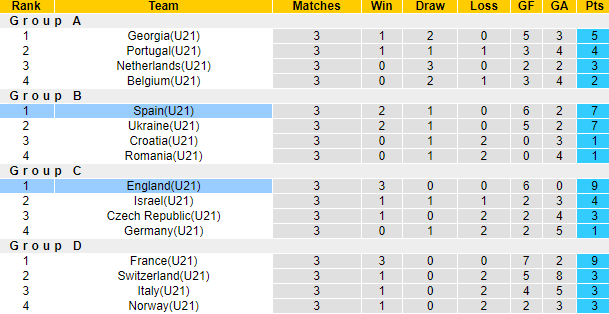 Chuyên gia dự đoán kết quả U21 Anh vs U21 Tây Ban Nha, 23h ngày 8/7 - Ảnh 4