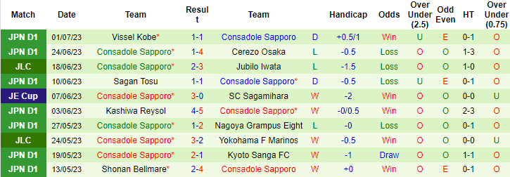 Nhận định, soi kèo Avispa Fukuoka vs Consadole Sapporo, 17h ngày 8/7 - Ảnh 2