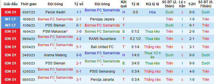 Nhận định, soi kèo Borneo FC Samarinda vs Bali United FC, 19h ngày 8/7 - Ảnh 1