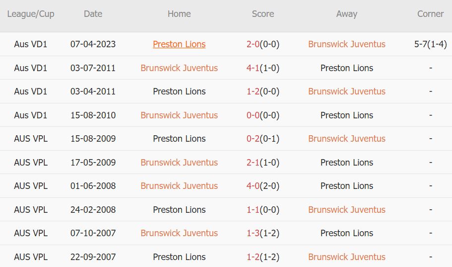 Nhận định, soi kèo Brunswick Juventus vs Preston Lions, 17h30 ngày 7/7 - Ảnh 3