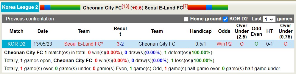 Nhận định, soi kèo Cheonan City FC vs Seoul E-Land, 16h ngày 8/7 - Ảnh 3