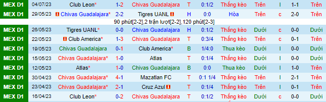 Nhận định, soi kèo Chivas Guadalajara vs Atletico San Luis, 7h ngày 9/7 - Ảnh 2