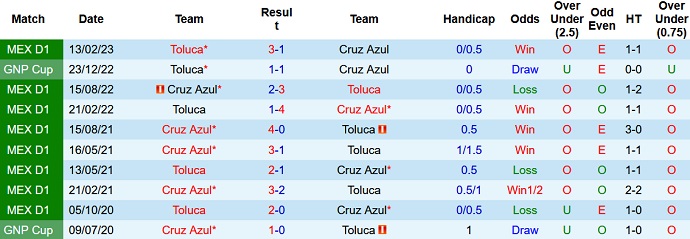 Nhận định, soi kèo Cruz Azul vs Toluca, 6h50 ngày 9/7 - Ảnh 3