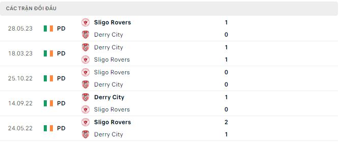 Nhận định, soi kèo Derry City vs Sligo Rovers, 1h45 ngày 8/7 - Ảnh 2