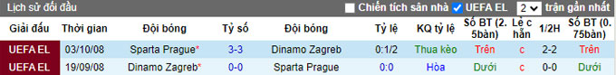  Nhận định, soi kèo Dinamo Zagreb vs Sparta Prague, 21h ngày 7/7 - Ảnh 4