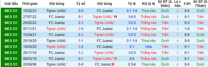 Nhận định, soi kèo FC Juarez vs Tigres UANL, 7h06 ngày 9/7 - Ảnh 3
