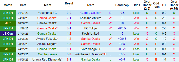 Nhận định, soi kèo Gamba Osaka vs Kyoto Sanga, 17h ngày 8/7 - Ảnh 1
