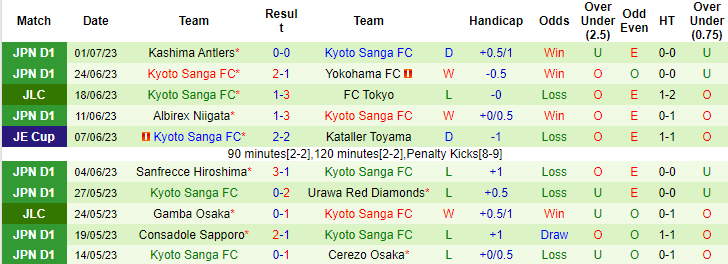 Nhận định, soi kèo Gamba Osaka vs Kyoto Sanga, 17h ngày 8/7 - Ảnh 2