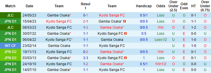 Nhận định, soi kèo Gamba Osaka vs Kyoto Sanga, 17h ngày 8/7 - Ảnh 3