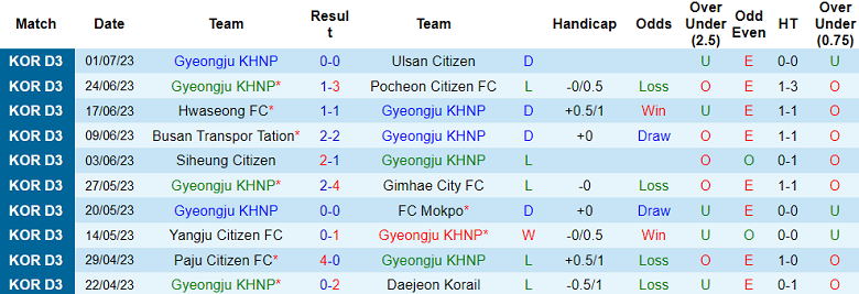 Nhận định, soi kèo Gyeongju KHNP vs Changwon City, 15h ngày 8/7 - Ảnh 1