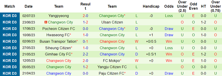Nhận định, soi kèo Gyeongju KHNP vs Changwon City, 15h ngày 8/7 - Ảnh 2