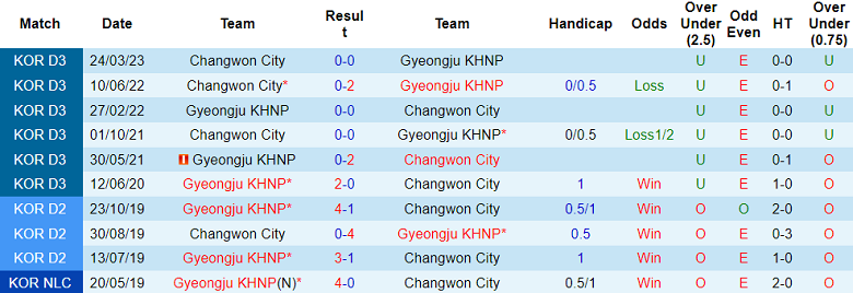 Nhận định, soi kèo Gyeongju KHNP vs Changwon City, 15h ngày 8/7 - Ảnh 3