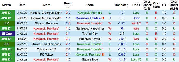 Nhận định, soi kèo Kawasaki Frontale vs Yokohama FC, 17h00 ngày 8/7 - Ảnh 1