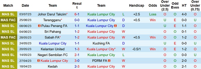Nhận định, soi kèo Kuala Lumpur City vs Terengganu, 20h00 ngày 7/7 - Ảnh 1