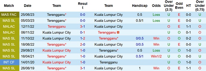 Nhận định, soi kèo Kuala Lumpur City vs Terengganu, 20h00 ngày 7/7 - Ảnh 3