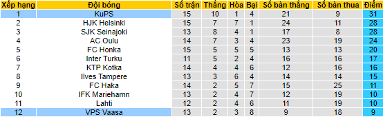 Nhận định, soi kèo KuPS vs VPS Vaasa, 21h ngày 8/7 - Ảnh 4