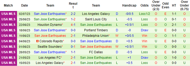 Nhận định, soi kèo Los Angeles FC vs San Jose Earthquakes, 9h30 ngày 9/7 - Ảnh 2