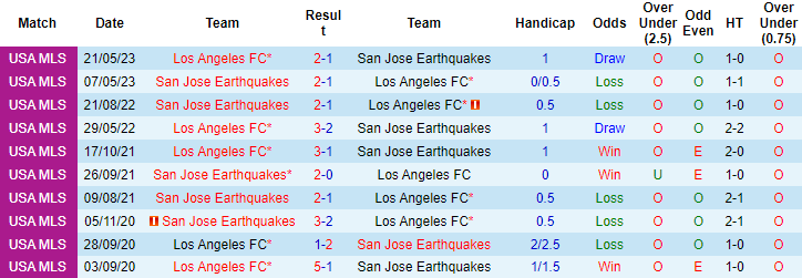Nhận định, soi kèo Los Angeles FC vs San Jose Earthquakes, 9h30 ngày 9/7 - Ảnh 3