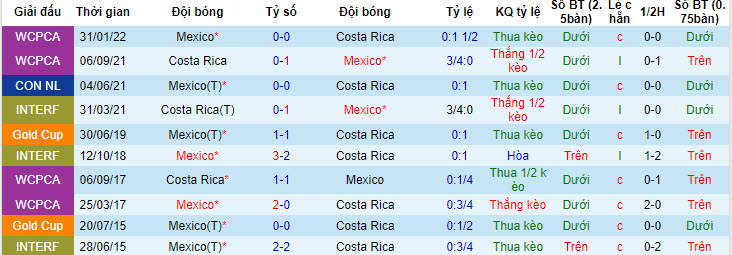 Nhận định, soi kèo Mexico vs Costa Rica, 8h30 ngày 9/7 - Ảnh 3