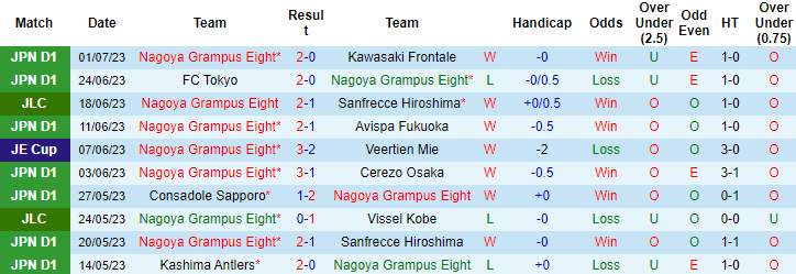 Nhận định, soi kèo Nagoya Grampus Eight vs Yokohama F Marinos, 16h ngày 8/7 - Ảnh 1