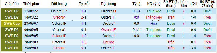 Nhận định, soi kèo Orebro vs Osters IF, 0h ngày 8/7 - Ảnh 3