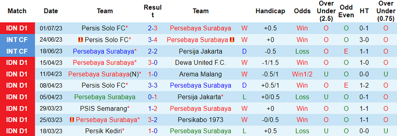 Nhận định, soi kèo Persebaya Surabaya vs Barito Putera, 15h ngày 8/7 - Ảnh 1