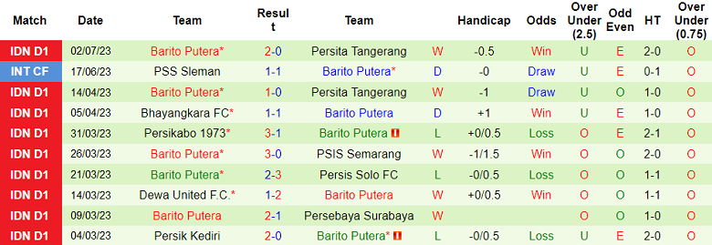 Nhận định, soi kèo Persebaya Surabaya vs Barito Putera, 15h ngày 8/7 - Ảnh 2
